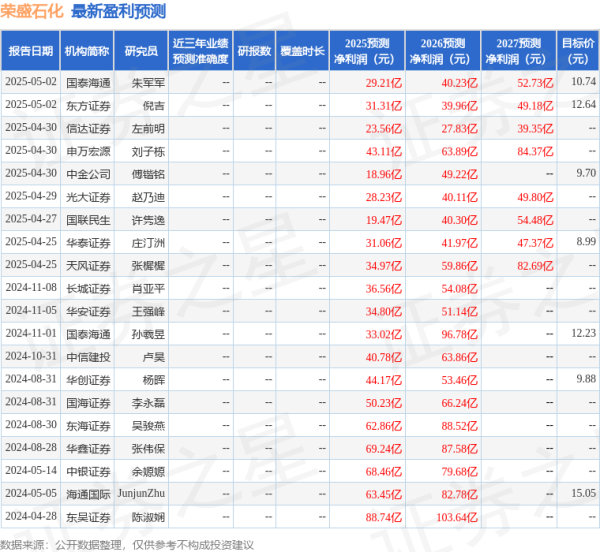 倍悦网配资 华安证券：给予荣盛石化买入评级