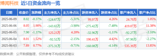 锦富优 股票行情快报：博闻科技（600883）6月9日主力资金净卖出124.67万元