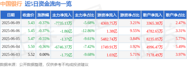 宏图配资 股票行情快报：中国银行（601988）6月9日主力资金净卖出7735.13万元