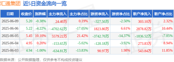 聚富人 股票行情快报：汇通集团（603176）6月9日主力资金净买入24.40万元