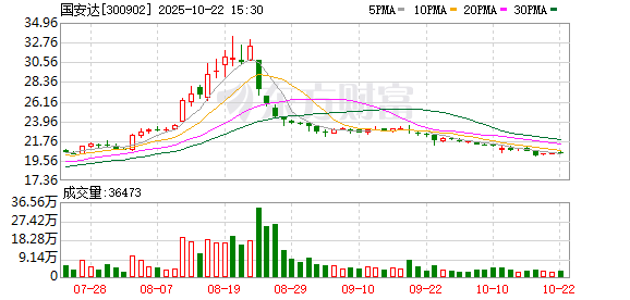 中证所 国安达董事林美钗及副总经理常世伟计划减持不超102万股